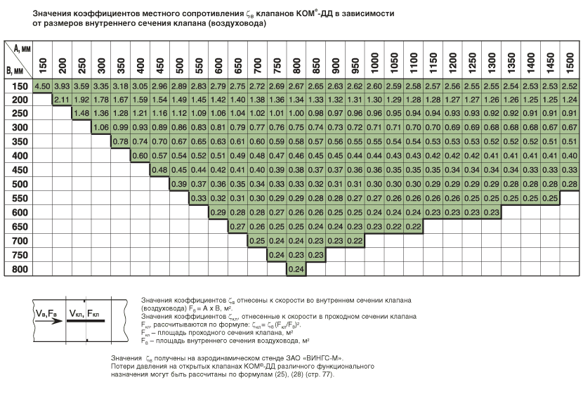 Значения коэффициентов местного сопротивления ζB клапанов КОМ®-ДД в зависимости
от размеров внутреннего сечения клапана (воздуховода)