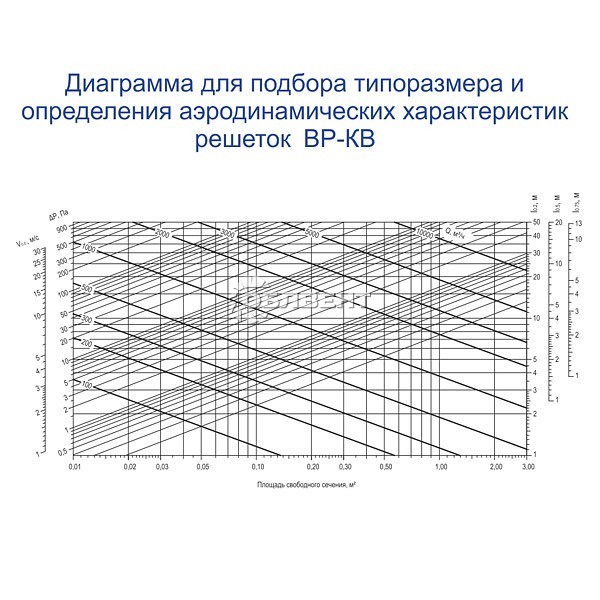 Зависимость падения давления от площади  свободного сечения решетки