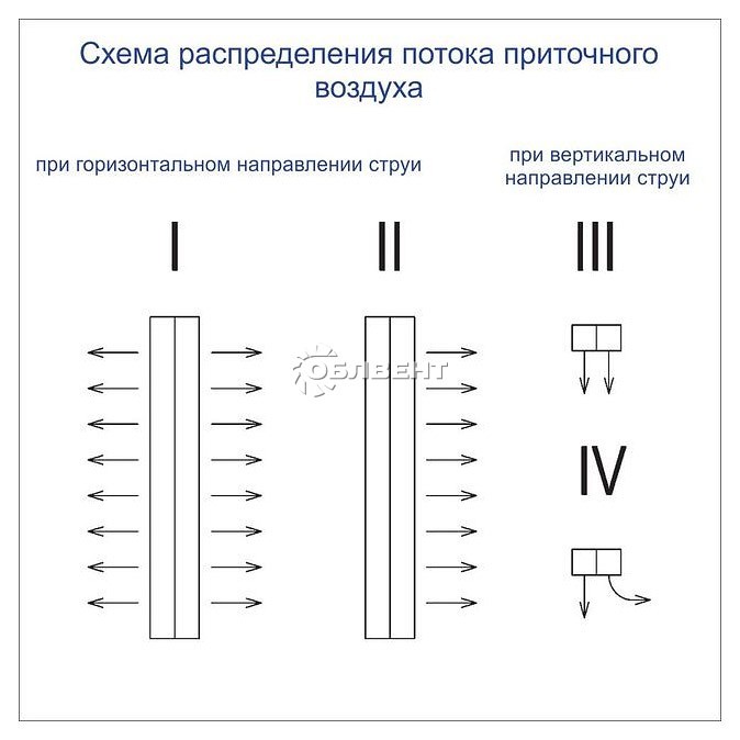 Схема распределения потока приточного воздуха