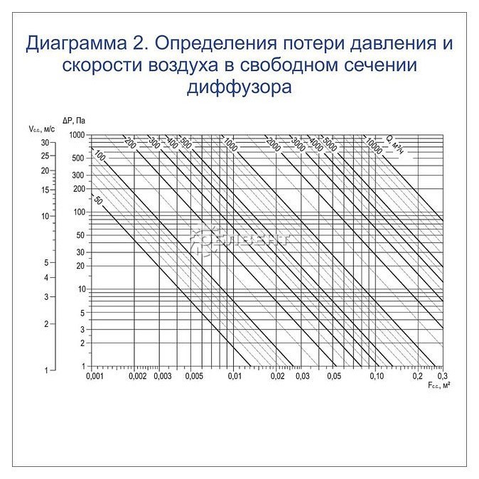 Определение потери давления и скорости воздуха в свободном сечении диффузора