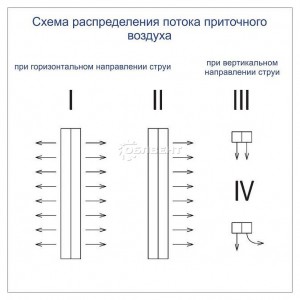 Схема распределения потока приточного воздуха