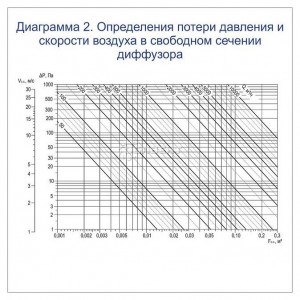 Определение потери давления и скорости воздуха в свободном сечении диффузора