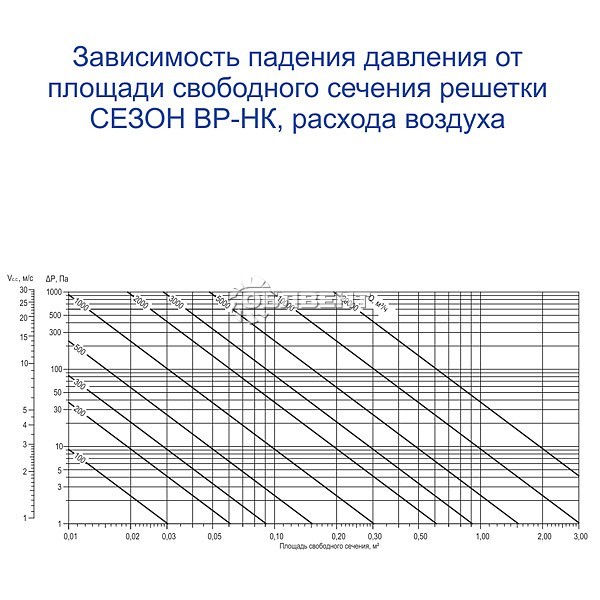 Зависимость падения давления от площади  свободного сечения решетки