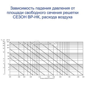 Зависимость падения давления от площади  свободного сечения решетки