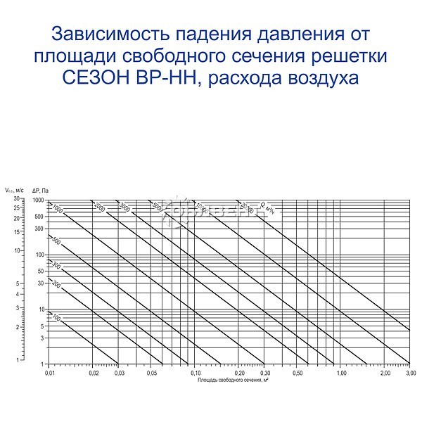 Зависимость падения давления от площади  свободного сечения решетки