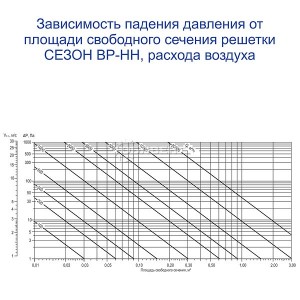 Зависимость падения давления от площади  свободного сечения решетки