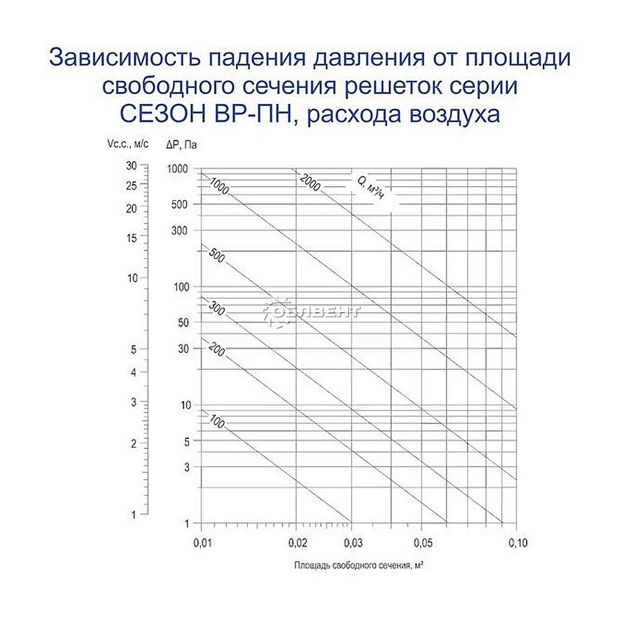 Зависимость падения давления от площади свободного сечения решетки