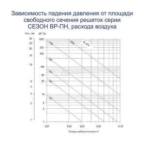 Зависимость падения давления от площади свободного сечения решетки