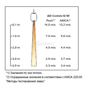 Скорость потока