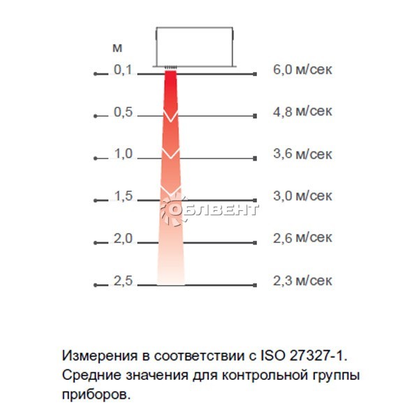Уменьшение силы потока