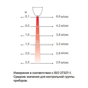 Скорость потока