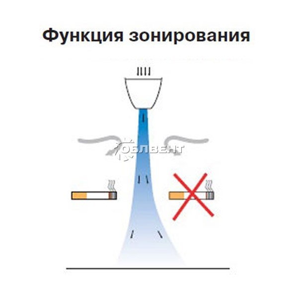Функция зонирования