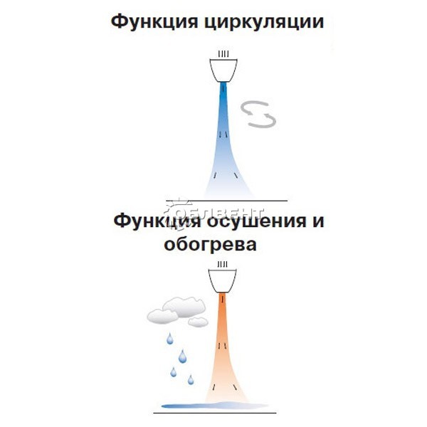 Функция циркуляции, осушения и обогрева