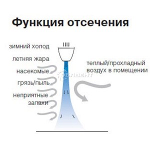 Функция отсечения