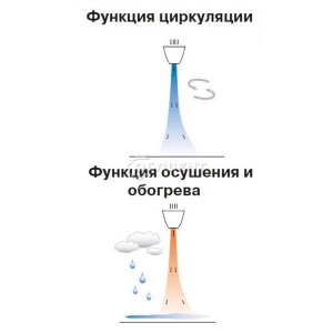 Функция циркуляции, осушения и обогрева