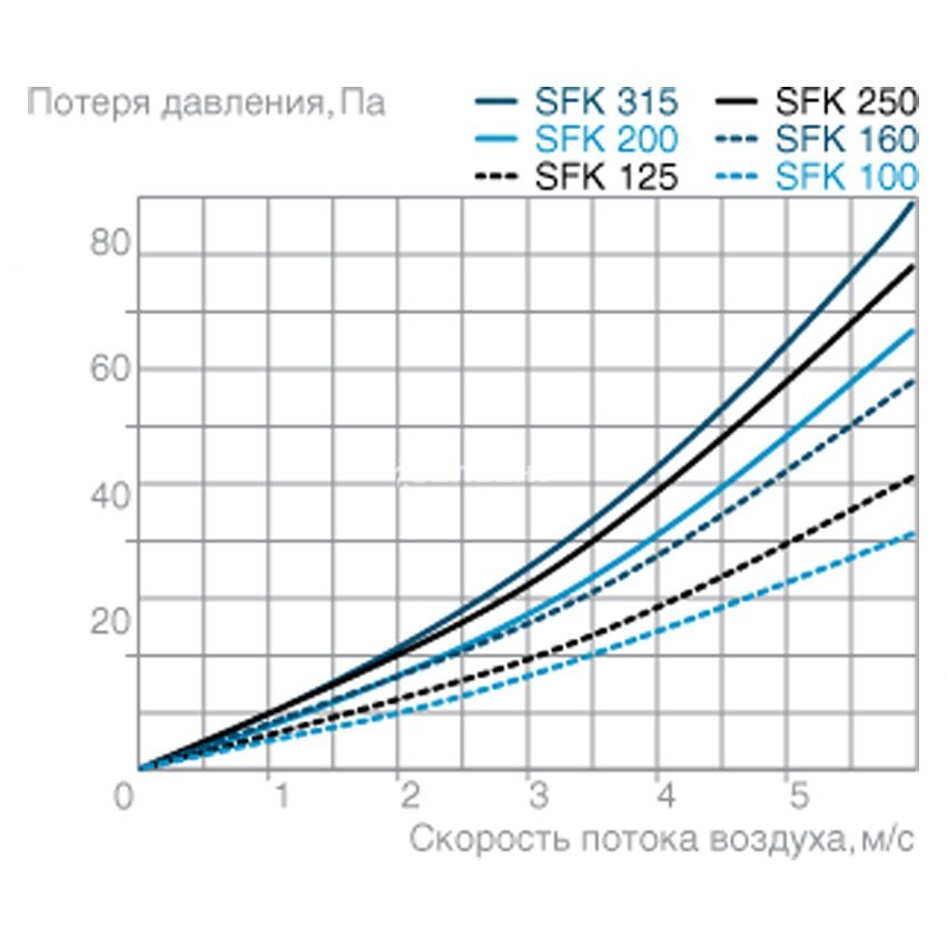 Схема потери давления на фильтрах