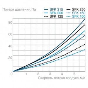 Схема потери давления на фильтрах